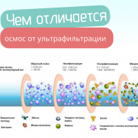 Сравнение Обратного Осмоса с другими видами мембранной фильтрации