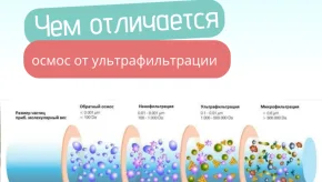 Сравнение Обратного Осмоса с другими видами мембранной фильтрации