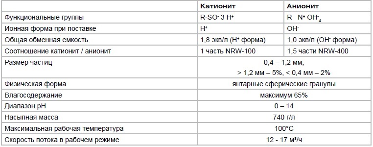 Характеристики Purolite NRW 37